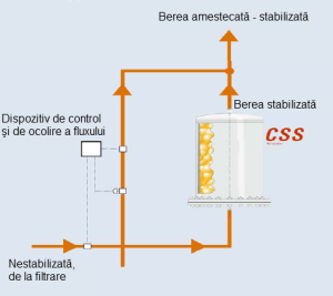 Sisrtemul combinat de stabilizae a berii SCS (CSS)